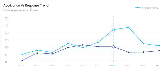 Tracking Dashboard chart